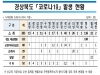 경상북도 코로나-19, 26일 기준 확진자 발생현황