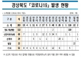 경상북도 코로나-19, 26일 기준 확진자 발생현황