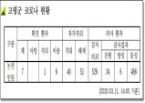 고령군, 11일 오후 2시 기준 7번째 확진자 발생