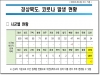 경북도, 30일 0시 기준 코로나 발생 현황 밝혀~