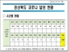 경북도, 2일 00시 기준 코로나 발생 현황 밝혀~