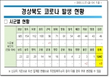 경북도, 도내 코로나 국내감염 3명 신규 발생