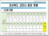 경북도, 18일 0시 기준 코로나 확진자 국내 31명 발생