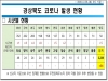 경북도, 26일 0시 기준 코로나 확진자 34명 발생