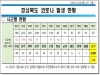 경북도, 28일 0시 기준 코로나 확진자 46명 발생!!!