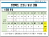 경북도, 31일 0시 기준 코로나 확진자 23명 발생!!!