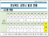 경북도, 25일 0시 기준 코로나 확진자 도내 67명 발생