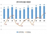 경북도, 코로나 악재에도 11월 수출 올해 최대 증가율