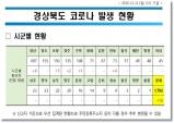 경북도, 12일 0시 기준 코로나 확진자 국내 18명 발생