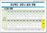 경북도, 30일 0시 기준 코로나 확진자 23명 발생