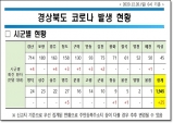 경북도, 코로나 확진자 20일 0시 기준 25명 발생