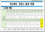 경북도, 24일 0시 기준 코로나 확진자 50명 발생