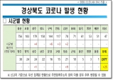 경북도, 23일 0시 기준 도내 코로나 확진자 25명 발생