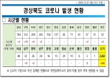 경북도, 27일 0시 기준 코로나 확진자 34명 발생