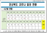 경북도, 코로나 확진자 해외유입 1명 포함 59명 발생