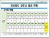 경북도, 3일 0시 기준 코로나 확진자 도내 14명 발생