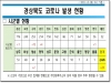 경북도, 2일 0시 기준 코로나 확진자 20명 발생