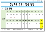 경북도, 12일 0시 기준 코로나 확진자 도내 8명 발생