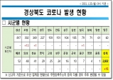 경북도, 25일 0시 기준 코로나 확진자 15명 발생