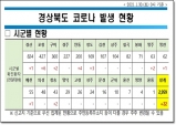 경북도, 30일 0시 기준 코로나 확진자 22명 발생