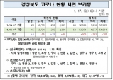 경북도, 17일 0시 기준 코로나 확진자 도내 15명 발생