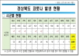 경북도, 27일 0시 기준 코로나 확진자 11명 발생