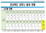 경북도, 7일 0시 기준 코로나 확진자 36명 발생