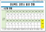 경북도, 10일 0시 기준 코로나 확진자 19명 발생!