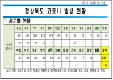 경북도, 14일 0시 기준 코로나 확진자 18명 발생