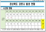 경북도, 22일 0시 기준 코로나 확진자 15명 발생