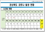 경북도, 13일 0시 기준 코로나 확진자 24명 발생