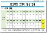 경북도, 2일 0시 기준 코로나 확진자 20명 발생