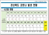 경북도, 15일 0시 기준 코로나 확진자 23명 발생!!!