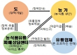 경북도, 전국최초 농식품 유통피해 상담센터 운영