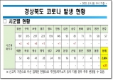 경북도, 9일 0시 기준 코로나 확진자 21명 발생