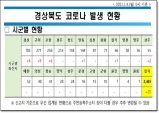 경북도, 4일 0시 기준 코로나 확진자 25명 발생