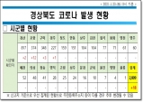 경북도, 23일 0시 기준 코로나 확진자 18명 발생