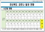 경북도, 8일 0시 기준 코로나 확진자 30명 발생