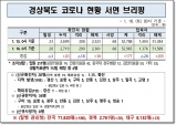 경북도, 16일 0시 기준 코로나 확진자 20명 발생