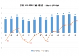 경북 수출 청신호…1월 34억 달러로 전년 대비 24.7% 급증