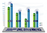 대구경북 행정통합 재정분야 팩트체크