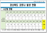 경북도, 21일 0시 기준 코로나 확진자 7명 발생