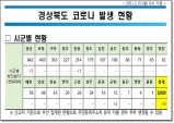 경북도, 15일 0시 기준 코로나 확진자 도내 8명 발생