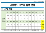 경북도, 6일 0시 기준 코로나 확진자 7명 발생