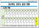 경북도, 23일 0시 기준 코로나 확진자 8명 발생!!!