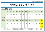 경북도, 3일 0시 기준 코로나 확진자 12명 발생