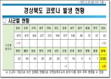 경북도, 19일 0시 기준 코로나 확진자 도내 22명 발생