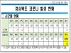 경북도, 5일 0시 기준 코로나 확진자 도내 6명 발생!!!