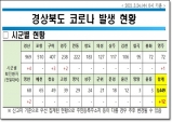 경북도, 24일 0시 기준 코로나 도내감염 12명 발생