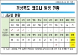 경북도, 20일 0시 기준 코로나 확진자 도내감염 11명 발생